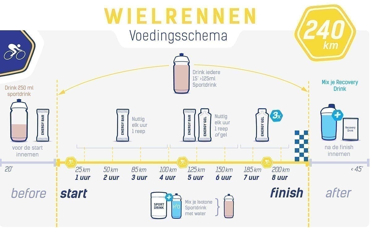 Plan de nutrition cycliste - Amstel Gold Race Plan de nutrition cycliste - Amstel Gold Race